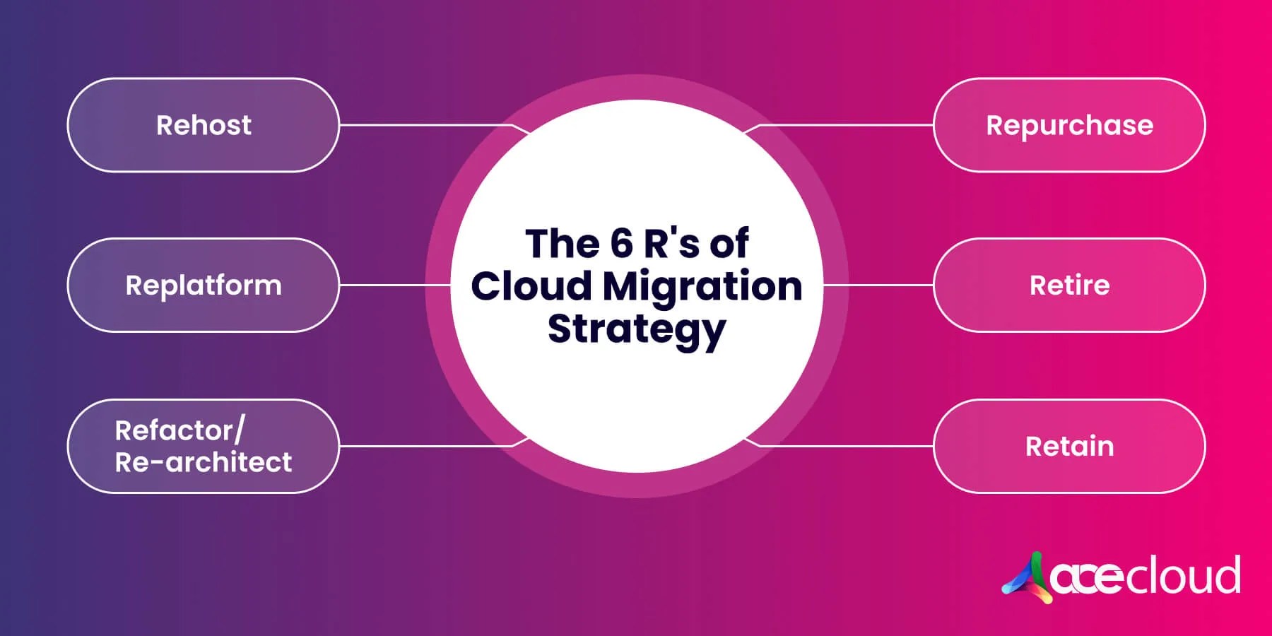 Types of Migration Strategies