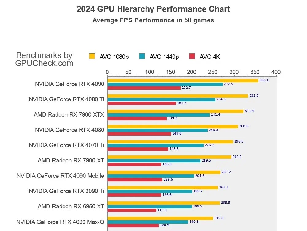 2024 GPU Hierarchy Performance Chart