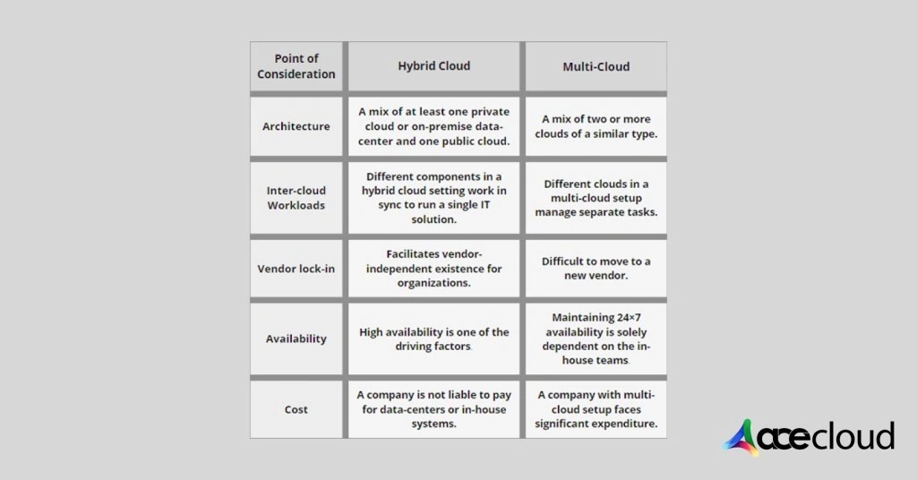 Hybrid Cloud vs Multi Cloud with AceCloud