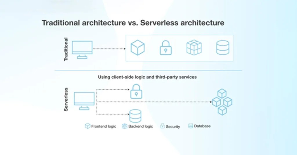 serverless computing