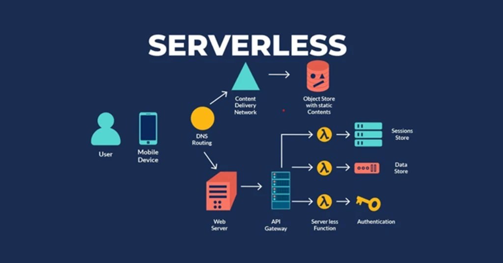 serverless computing