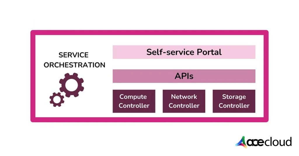 How Does SDI Make the System Orchestrated and Self-Servicing?