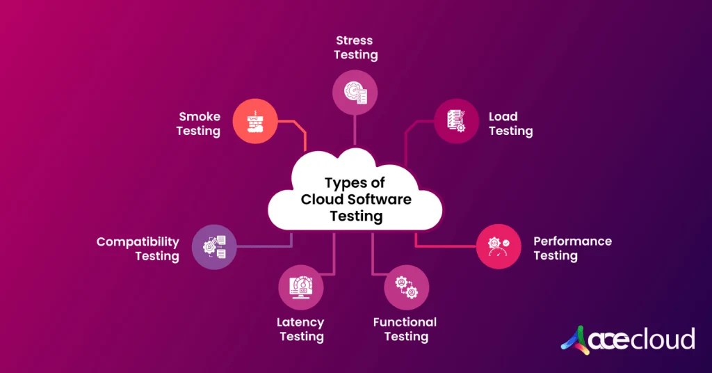 Types of Cloud Software Testing