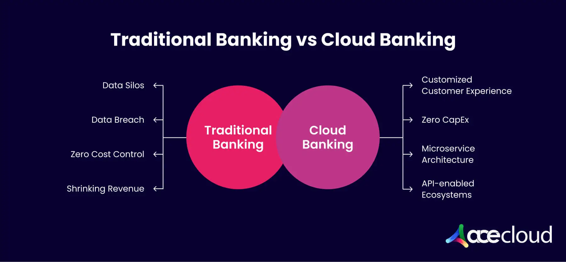 Traditional Banking vs cloud Banking