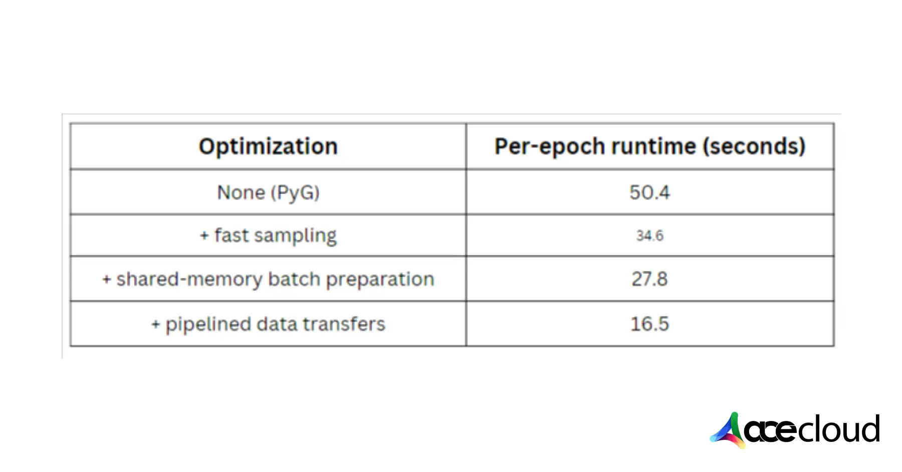 Deep Learning using GPU and GNN