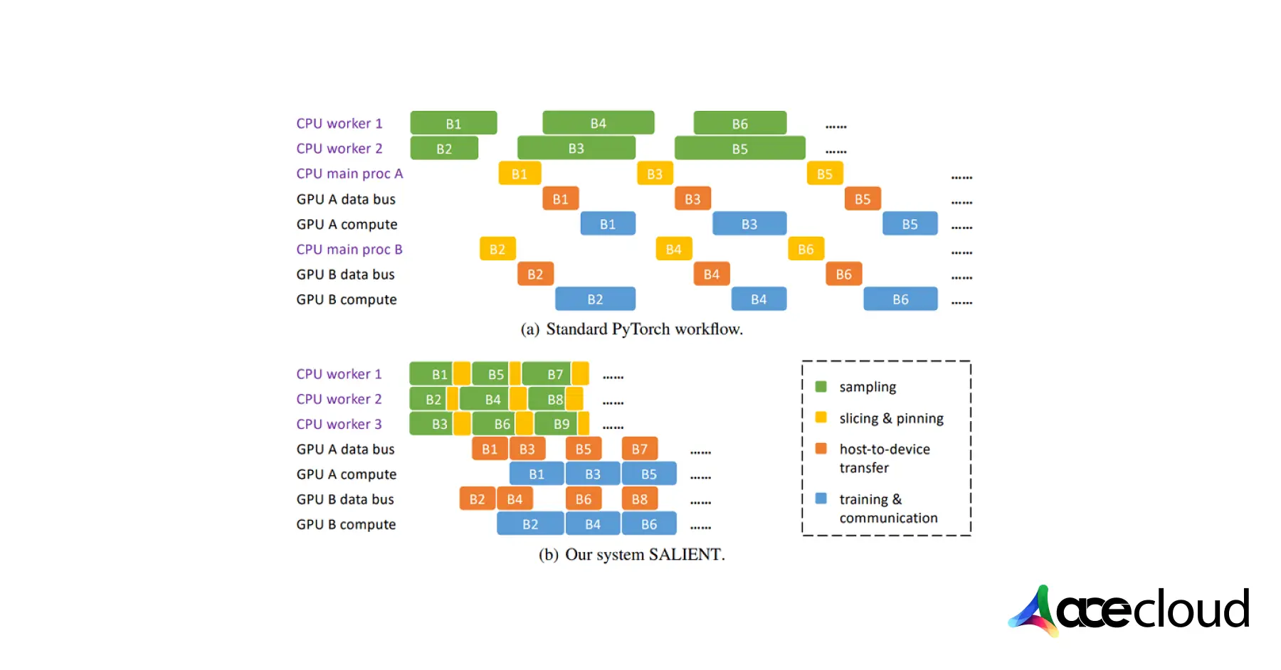 GPU and GNN for Deep learning