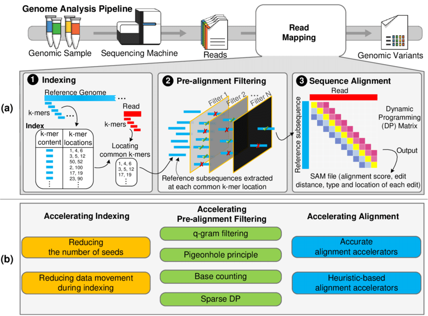 genomics