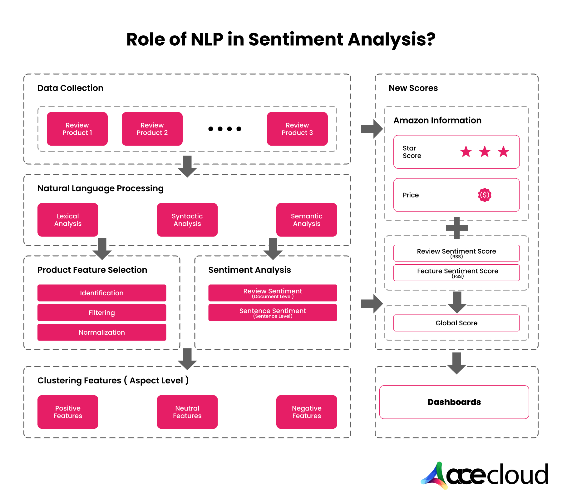 Sentiment analysis
