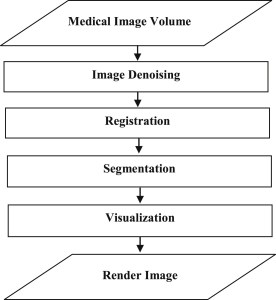 GPU use in Medical Imaging