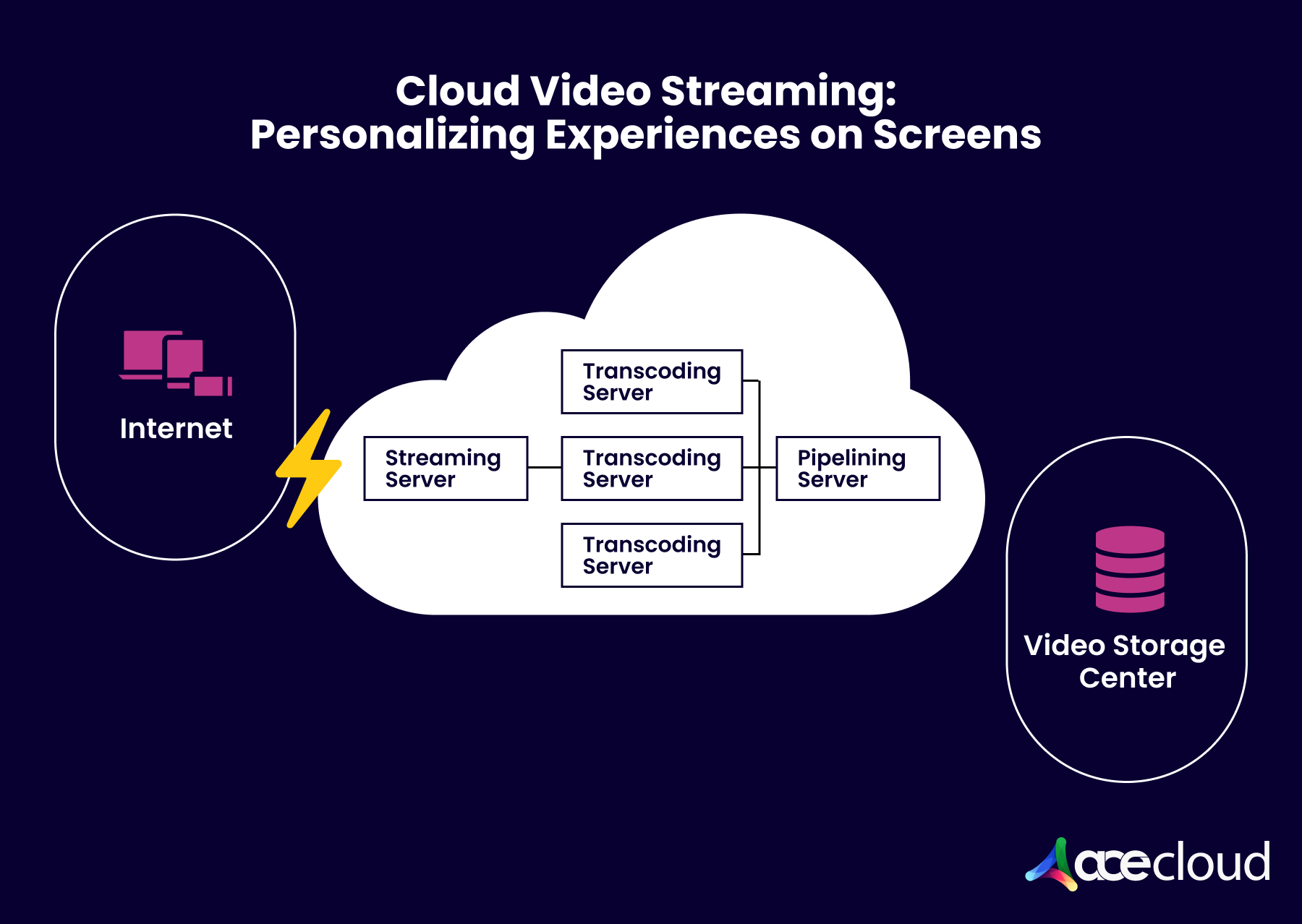 Cloud Video Streaming: Personalizing Experiences on Screens