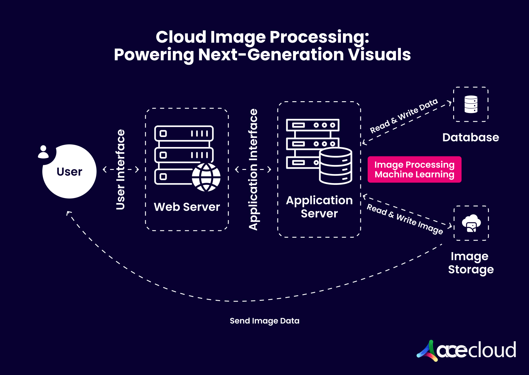 Cloud Image Processing: Powering Next-Generation Visuals