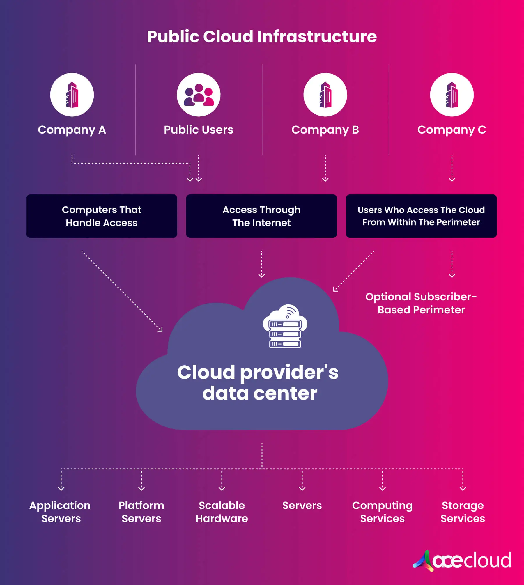 Introduction to Public Cloud