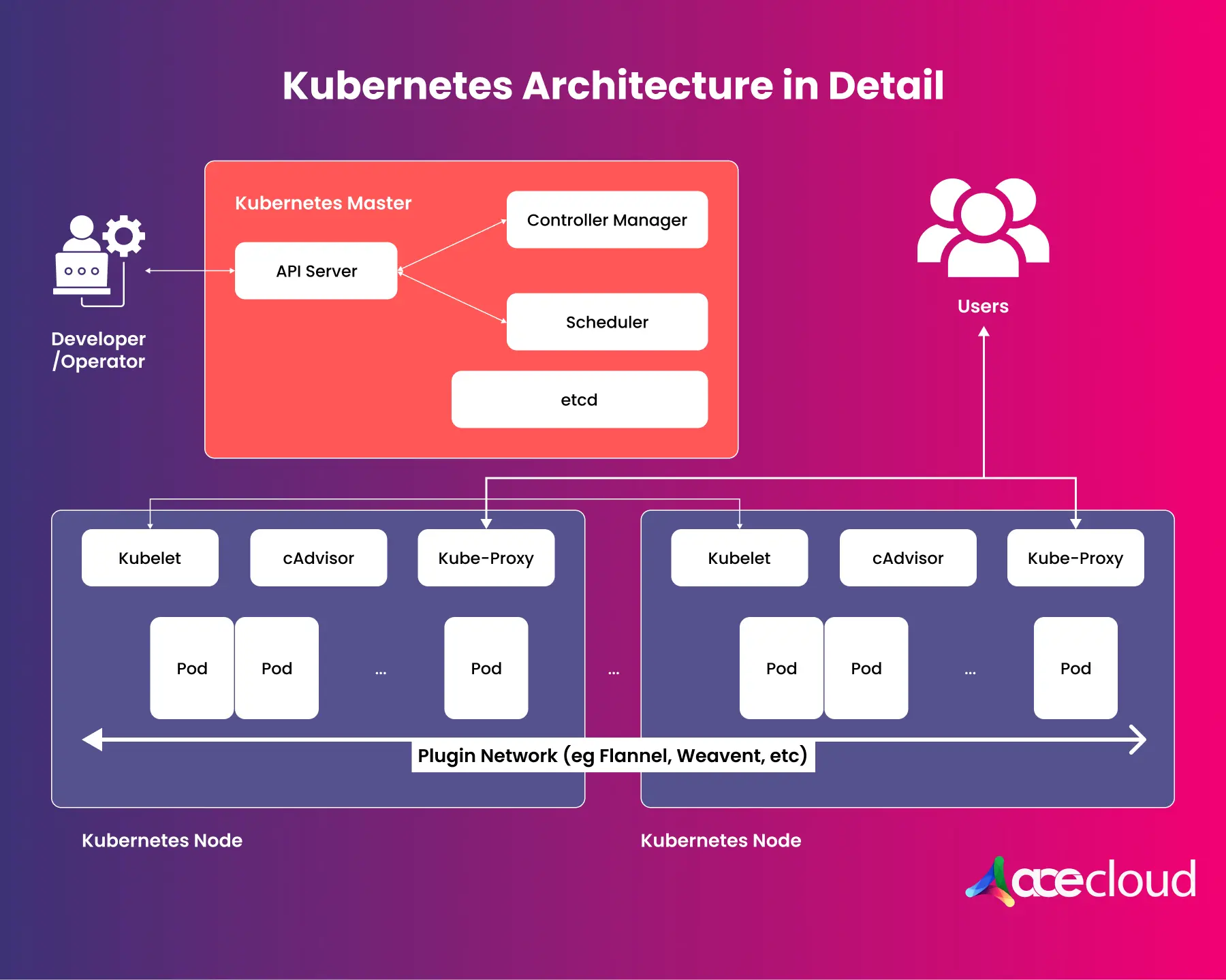 Kubernetes architecture and core components