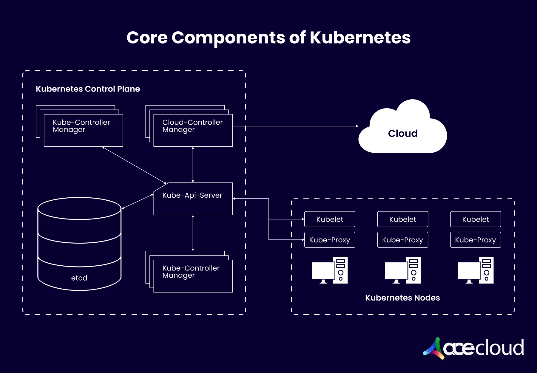Kubernetes architecture and core components