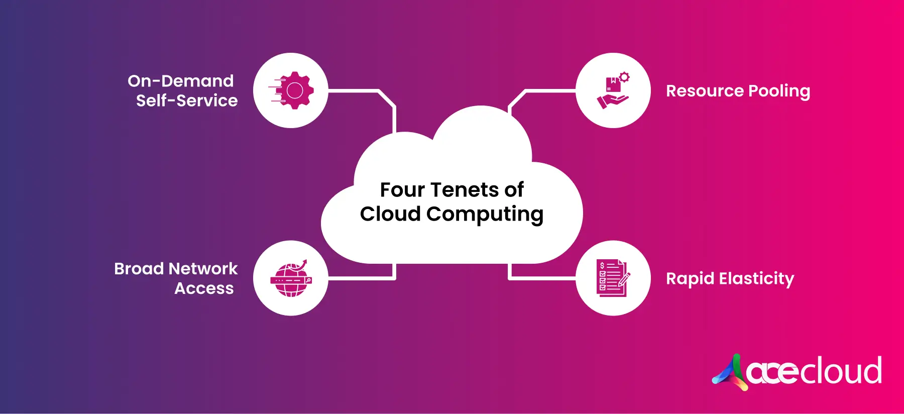 the 4 main tenets of cloud computing