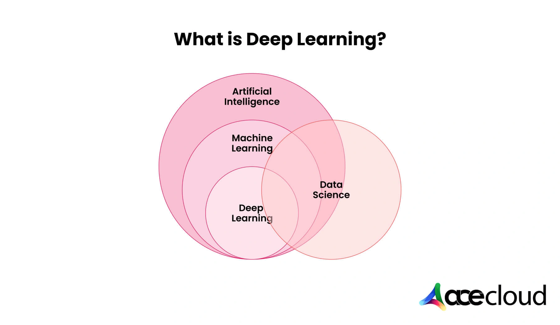 what is deep learning