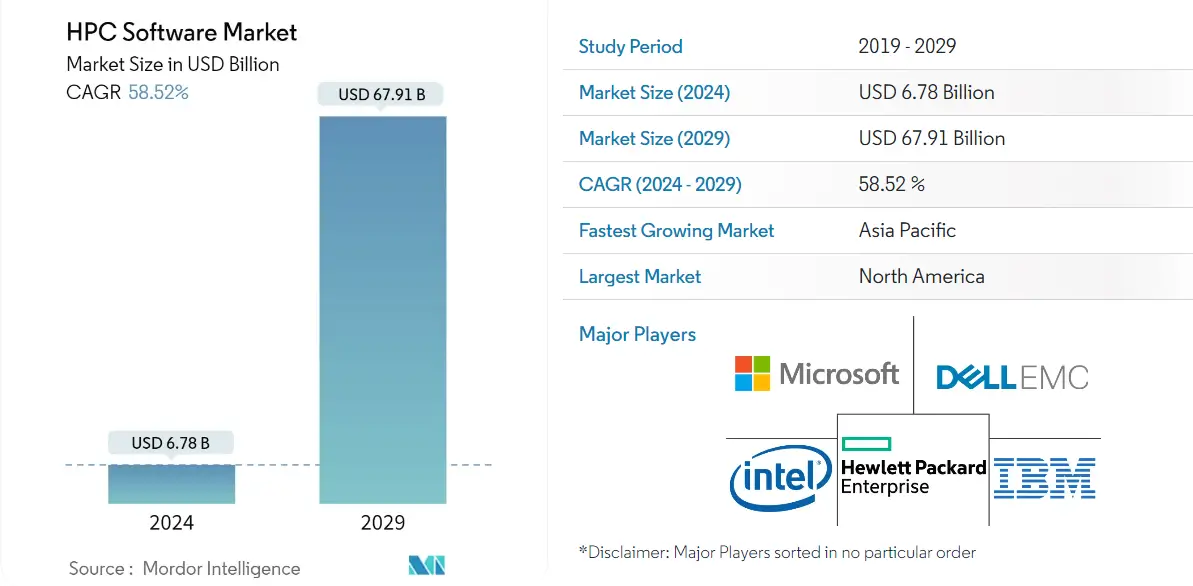 hpc software market size