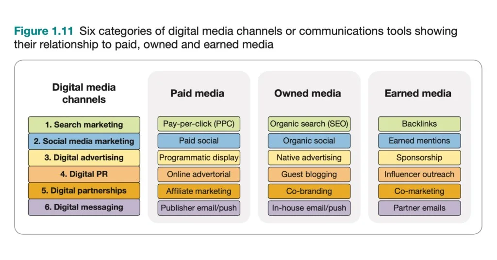 categories of digital media