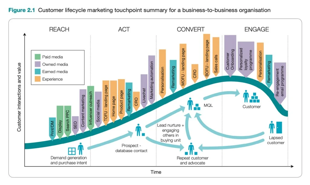 Customer lifecycle marketing with AceCloud