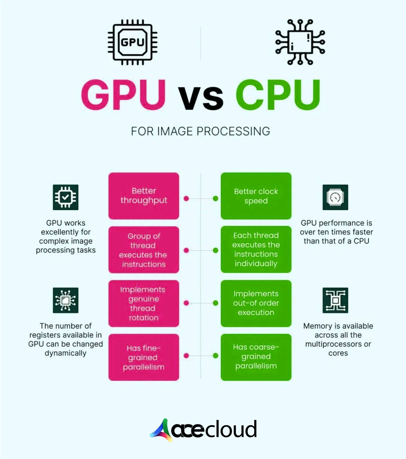 GPU vs CPU with AceCloud