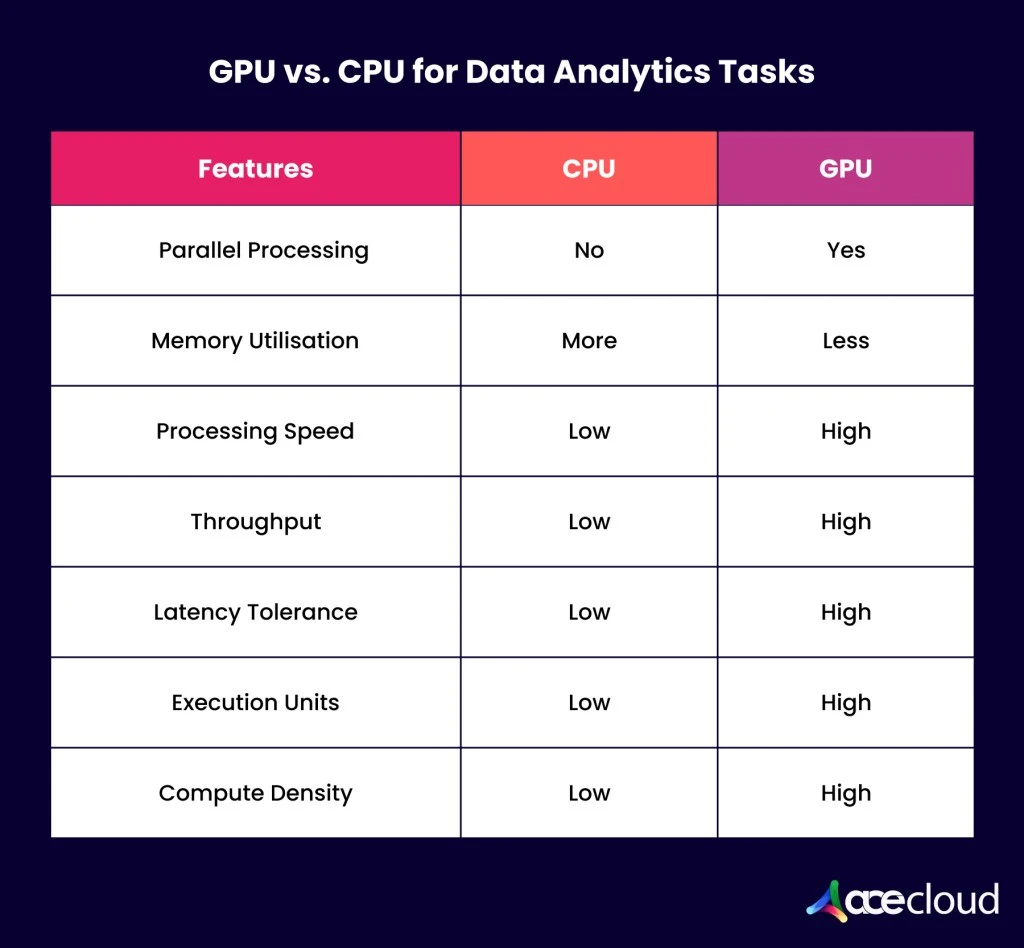 GPU vs CPU for Data Analytics tasks- A Guide to Choose the Right Hardware