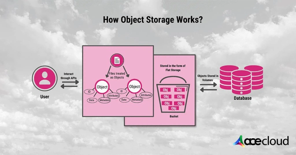 How block storage works