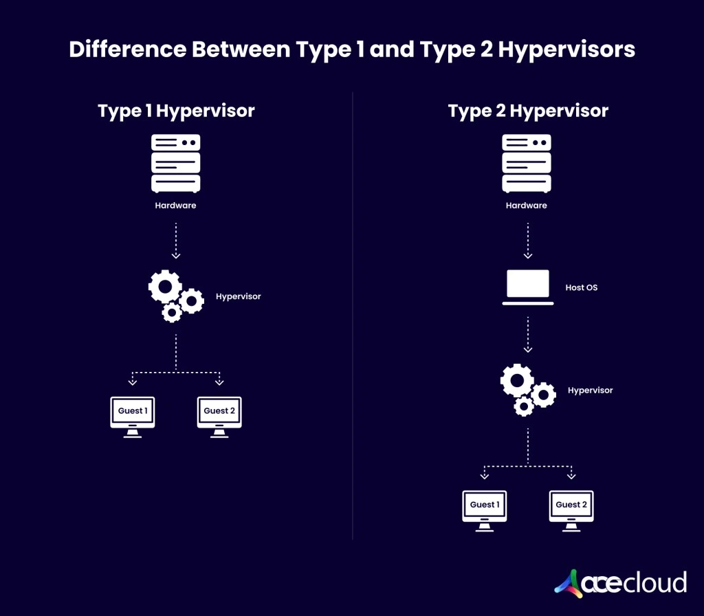 Hypervisors in Cloud Computing