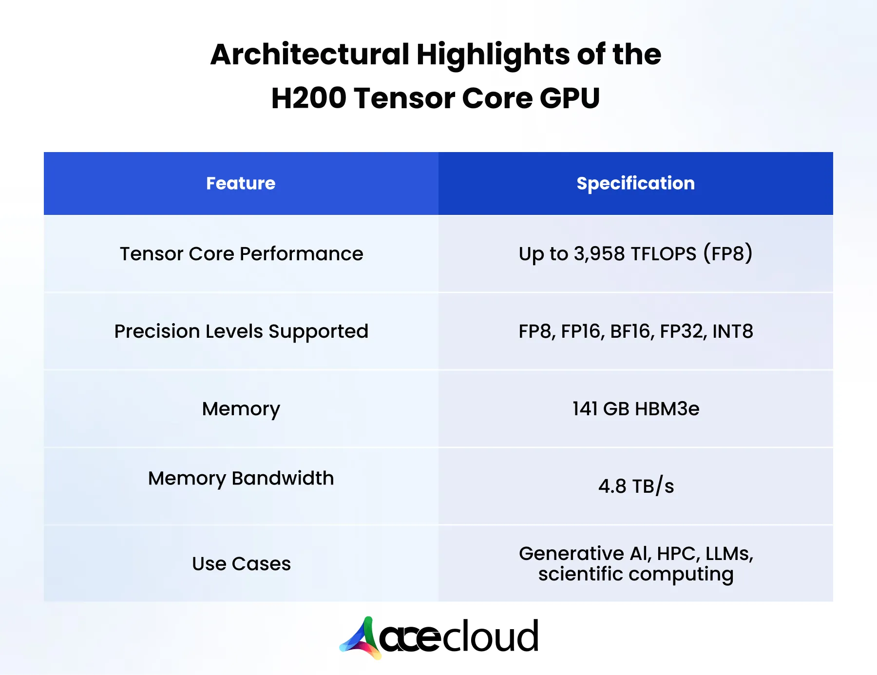 NVIDIA H200 Tensor