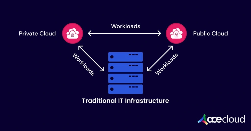 Hybrid Cloud vs Multi Cloud