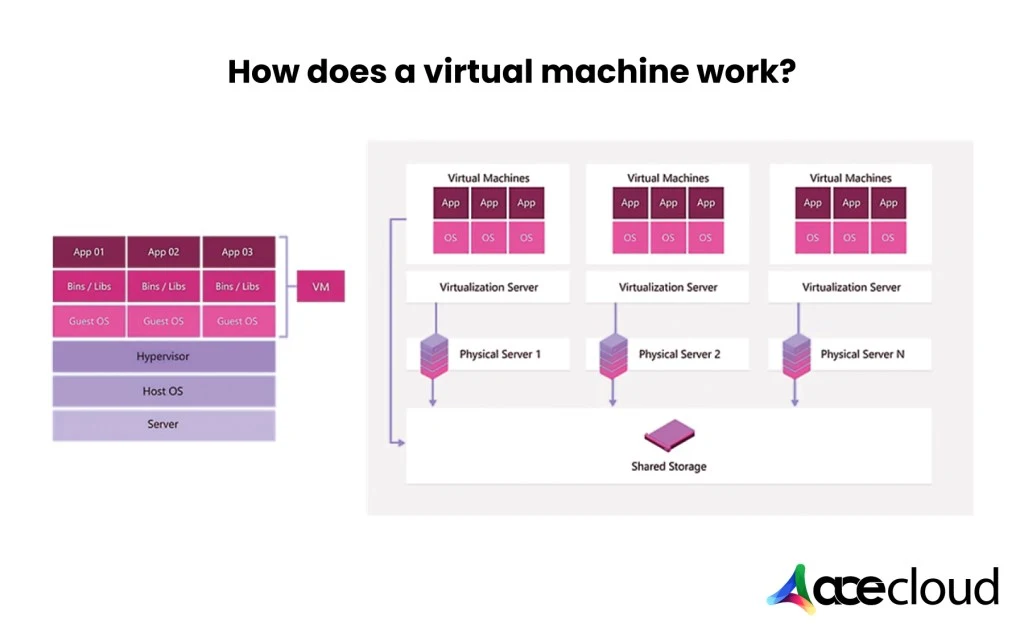How does a Virtual Machine works?