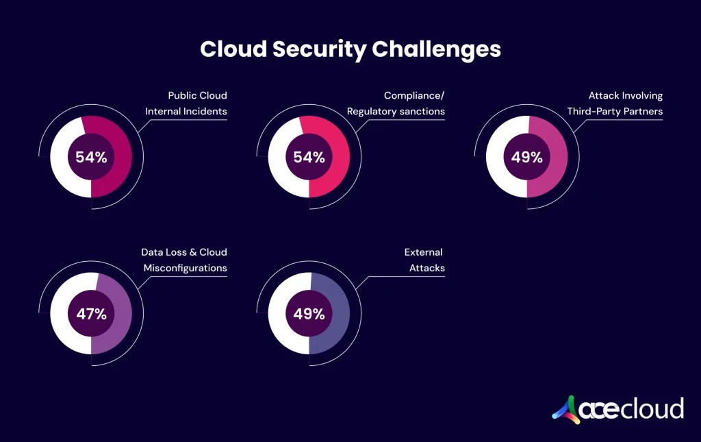 Cloud Security Challanges