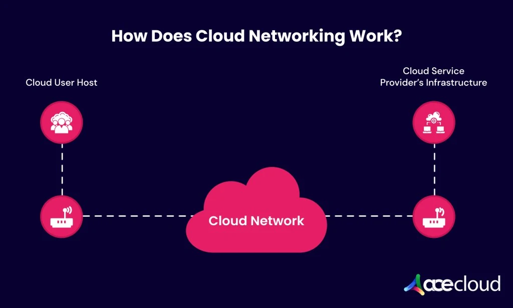 How does cloud networking works