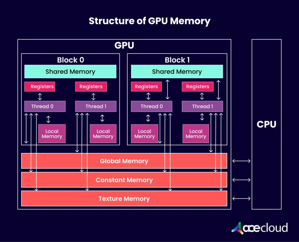 Structure of GPU Memory