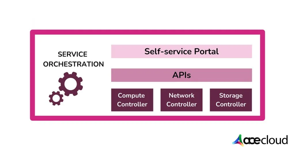 How Does SDI Make the System Orchestrated and Self-Servicing?