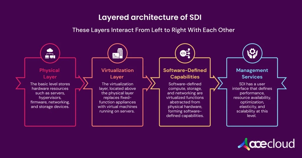 Layered architecture of SDI