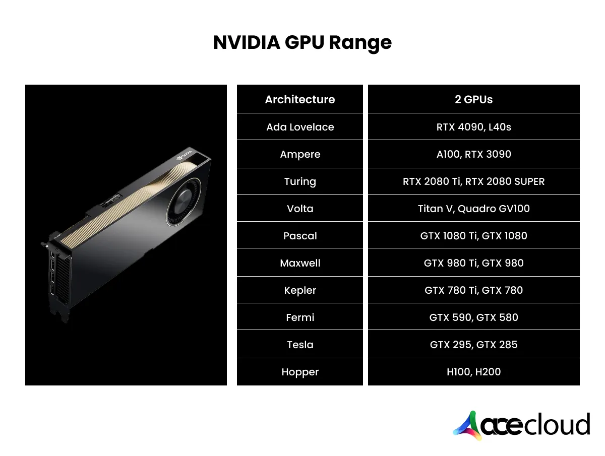 NVIDIA L40S vs H100 vs A100