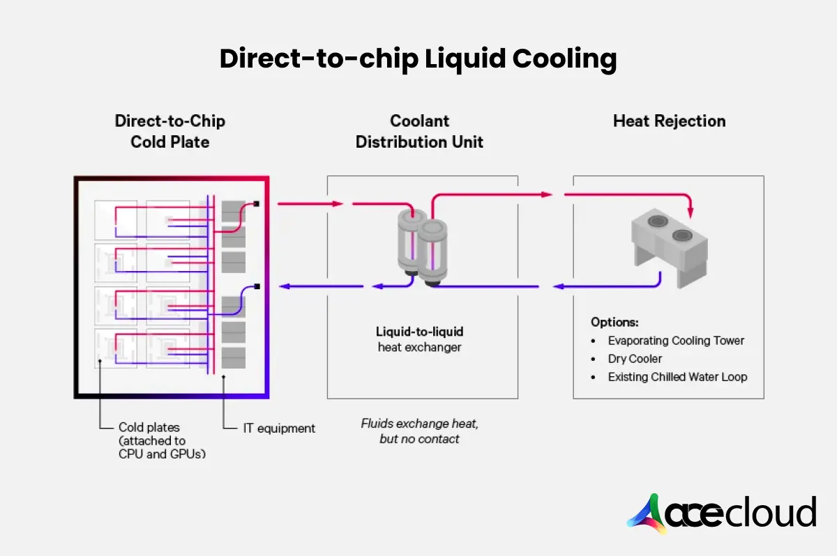 Direct-to-chip Liquid Cooling