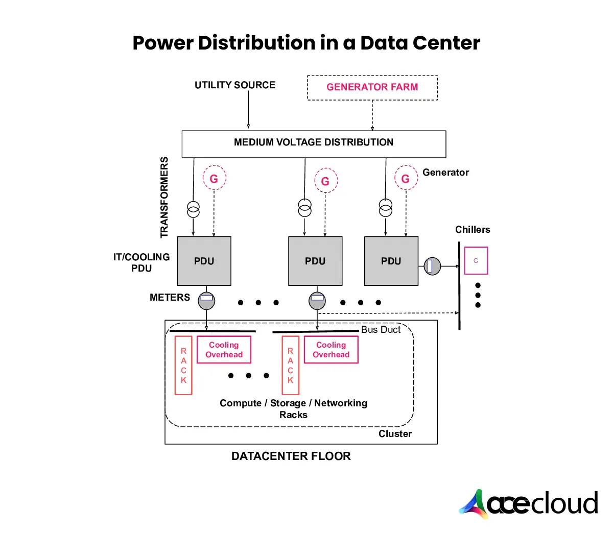 Power Distribution in a Data Center
