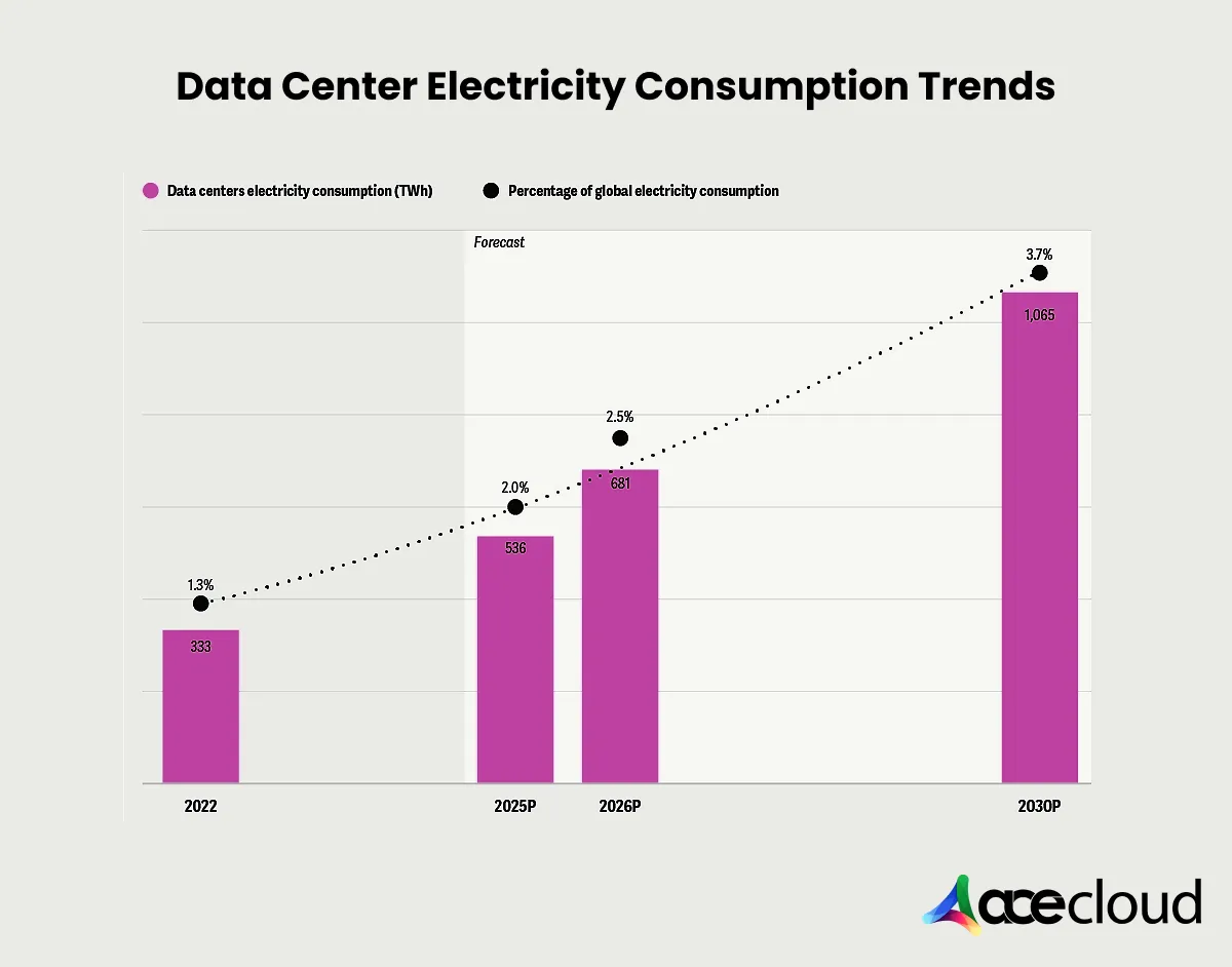 Data Center Electricity Consumption Trends