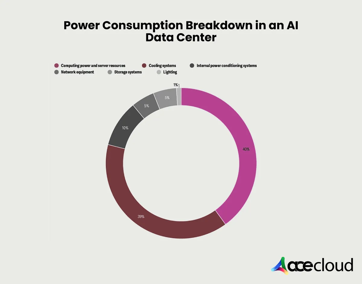 Power Consumption Breakdown in an AI Data Center