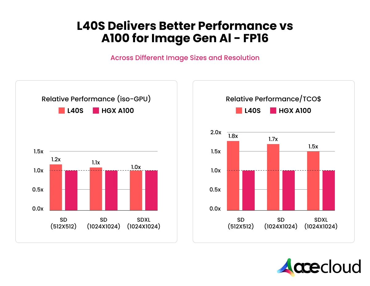 L40s vs H100 vs A100