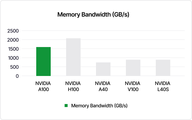 NVIDAI A 100 Bandwidth