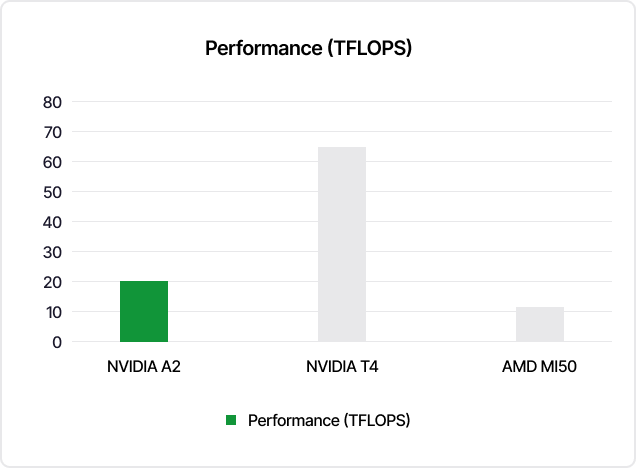 nvidia_a2_performance