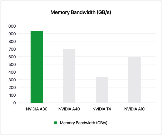 Nvidia A 30 Memory Bandwidth