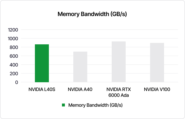 NVIDAI L40S Bandwidth