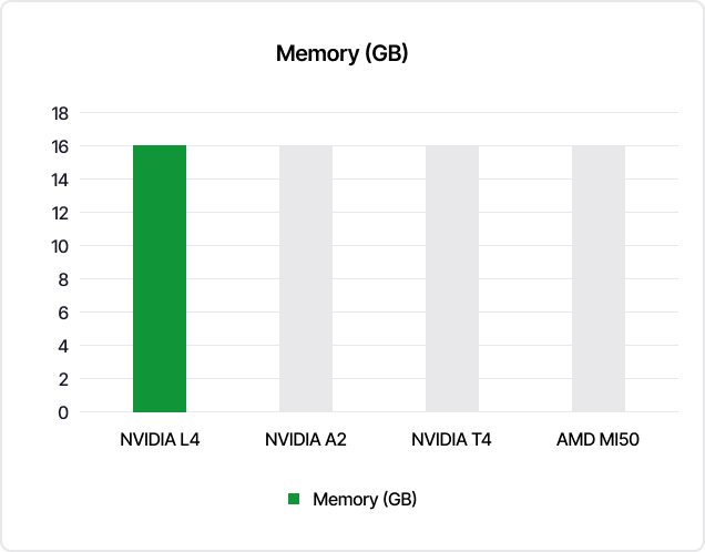 NVIDAI L4 Memory