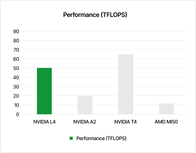 NVIDIA L4 Performance