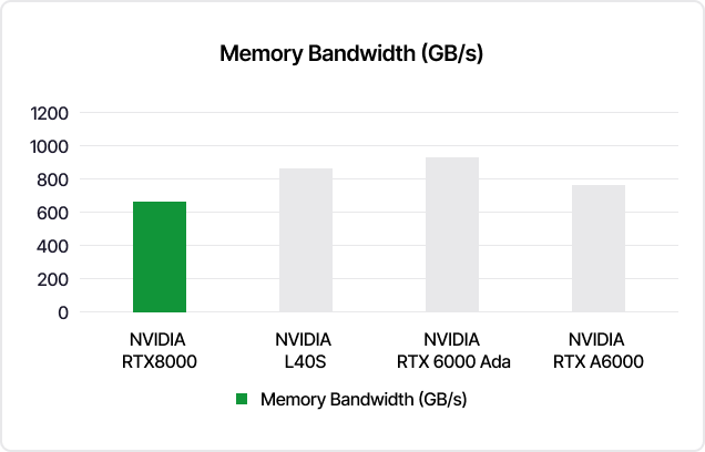 NVIDIA RTX 8000 Bandwidth