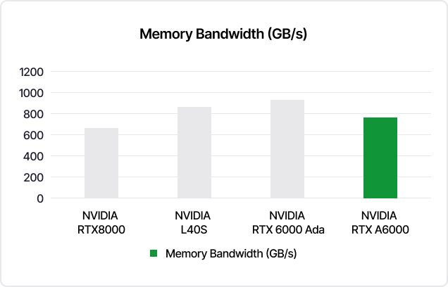 NVIDIA RTX A6000 Bandwidth