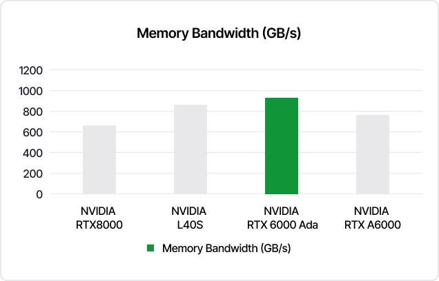 NVIDiA RTX 6000 Ada Bandwidth